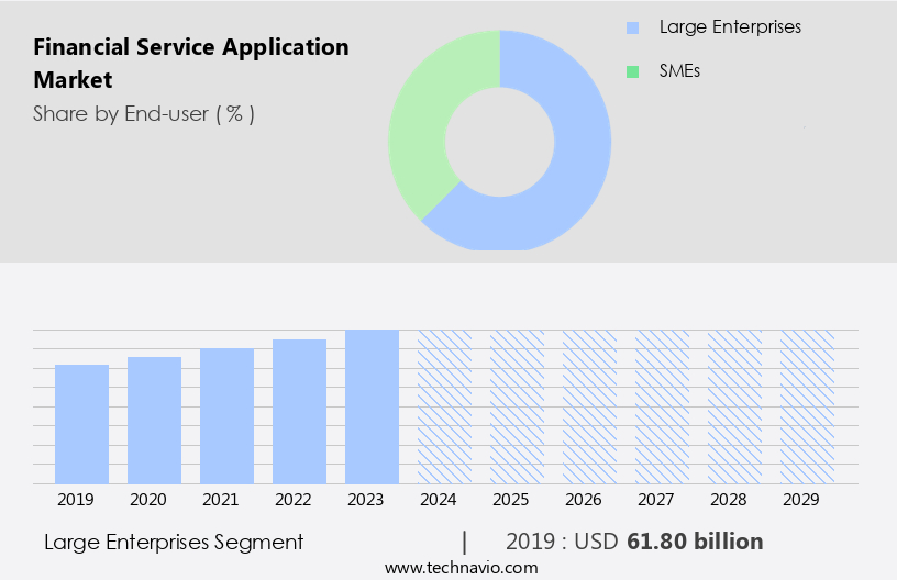 Financial Service Application Market Size