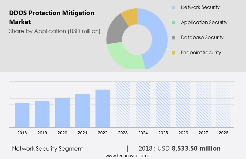 DDOS Protection Mitigation Market Size