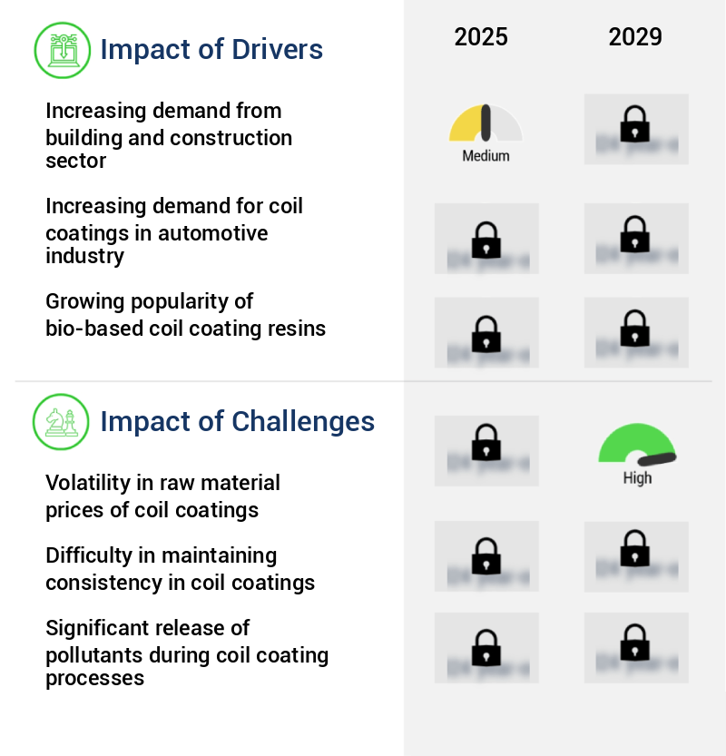 Coil Coatings Market Size
