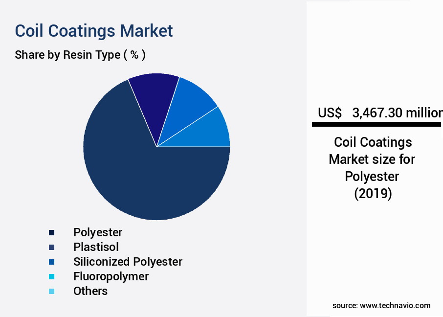 Coil Coatings Market Size