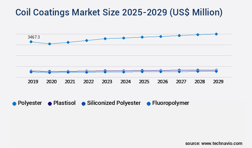 Coil Coatings Market Size