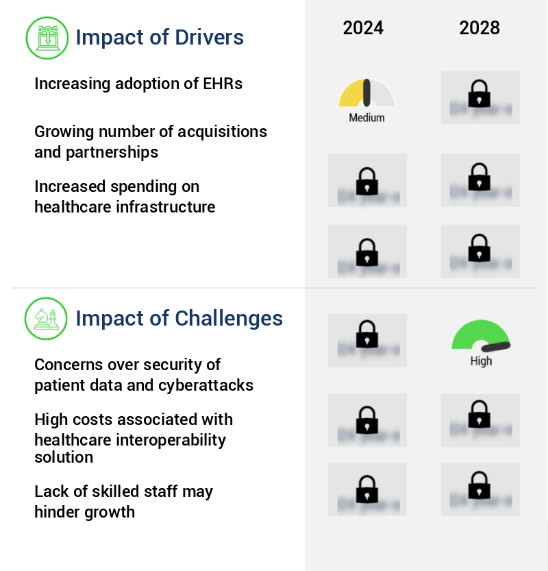 Healthcare Interoperability Solution Market Size