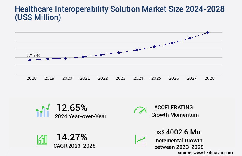 Healthcare Interoperability Solution Market Size