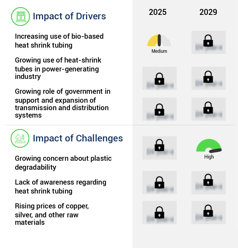 Heat Shrink Tubing Market Size