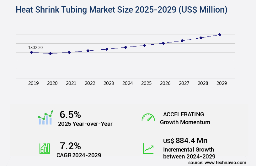 Heat Shrink Tubing Market Size