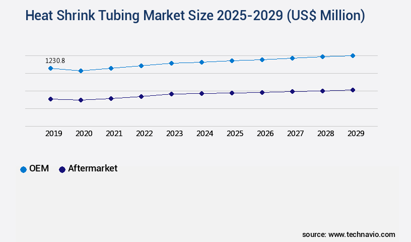 Heat Shrink Tubing Market Size