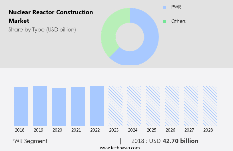 Nuclear Reactor Construction Market Size