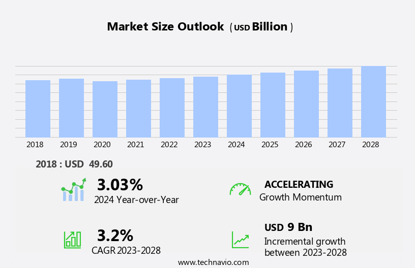 Nuclear Reactor Construction Market Size