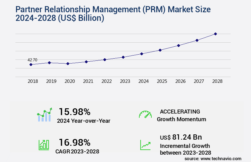 Partner Relationship Management (PRM) Market Size