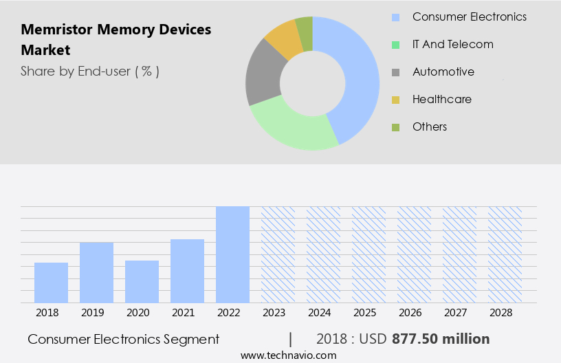 Memristor Memory Devices Market Size