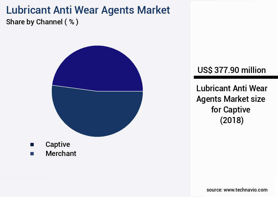 Lubricant Anti Wear Agents Market Size