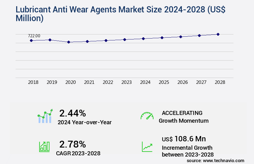 Lubricant Anti Wear Agents Market Size