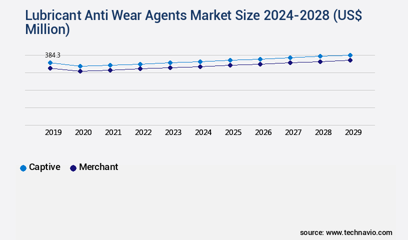 Lubricant Anti Wear Agents Market Size