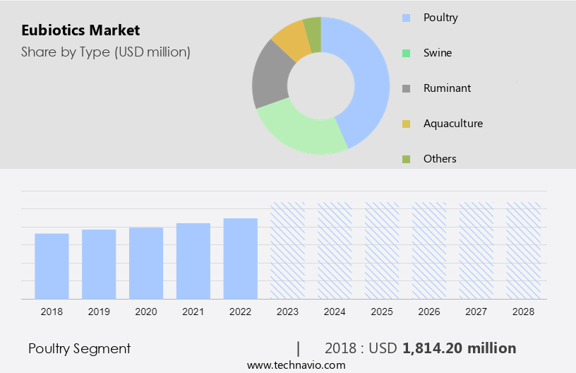 Eubiotics Market Size
