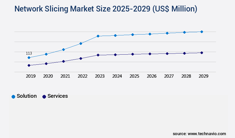 Network Slicing Market Size