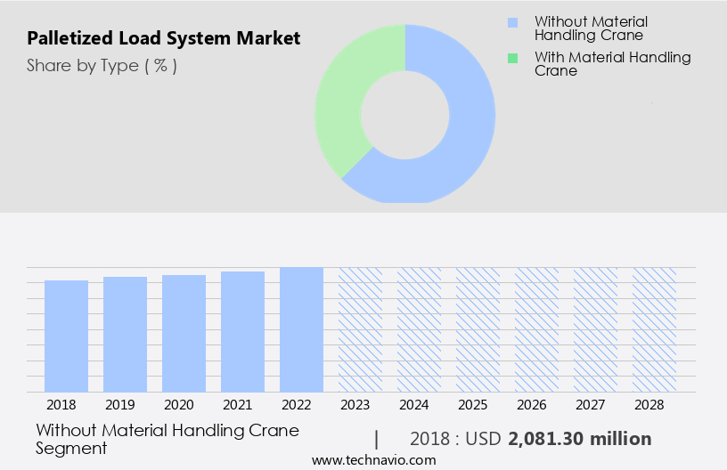 Palletized Load System Market Size