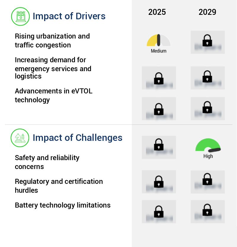 Urban Air Mobility (UAM) Market Size