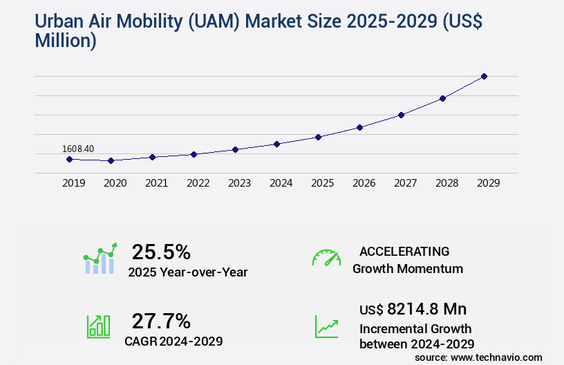 Urban Air Mobility (UAM) Market Size