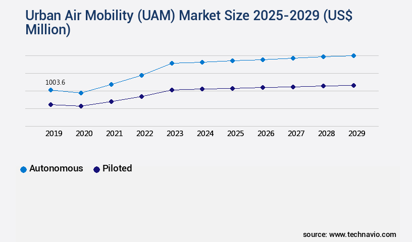 Urban Air Mobility (UAM) Market Size