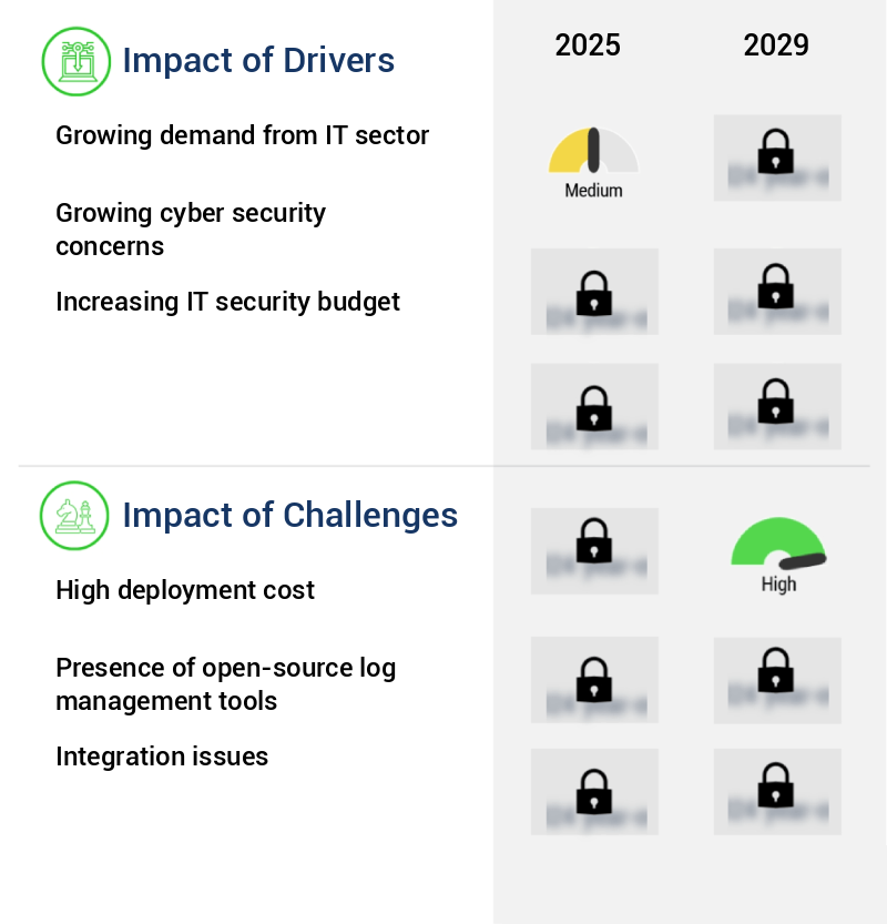 Log Management Market Size