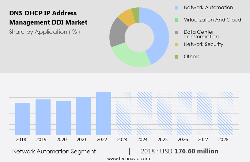 DNS DHCP IP Address Management (DDI) Market Size