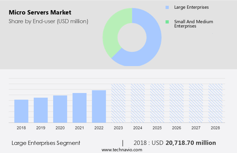 Micro Servers Market Size