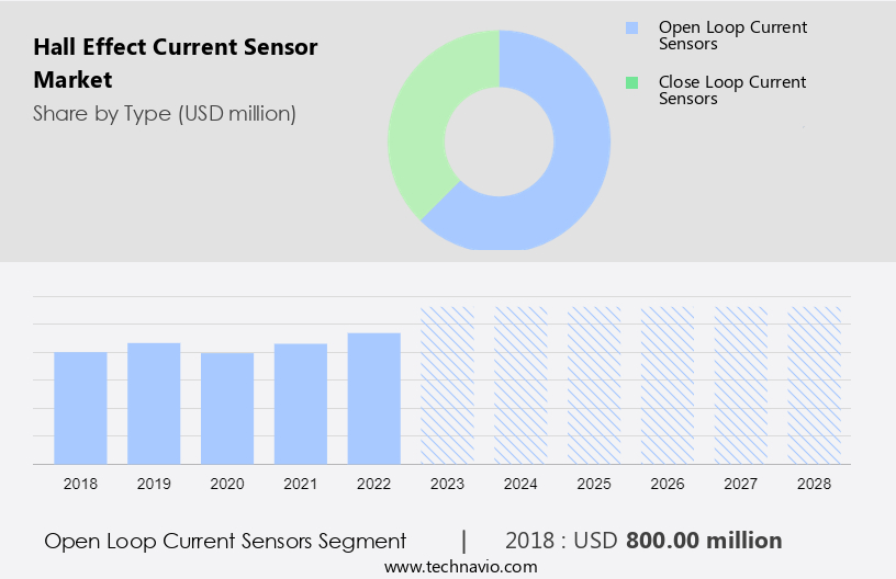 Hall Effect Current Sensor Market Size