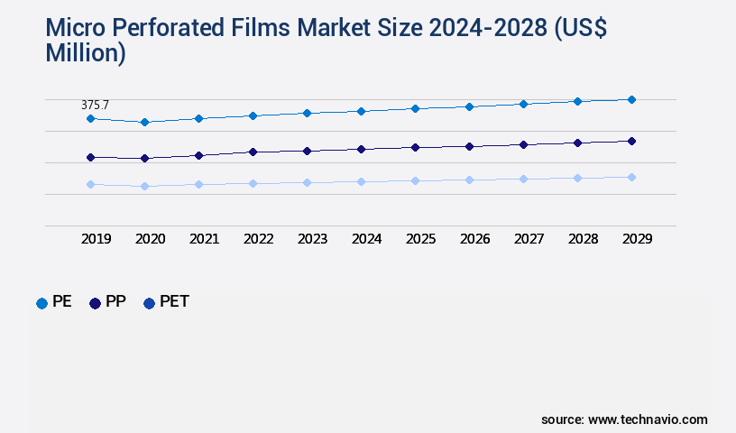 Micro Perforated Films Market Size