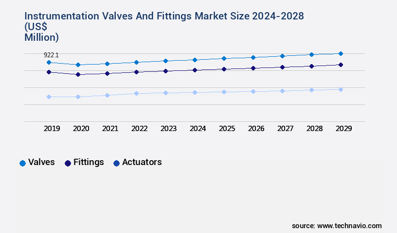 Instrumentation Valves And Fittings Market Size