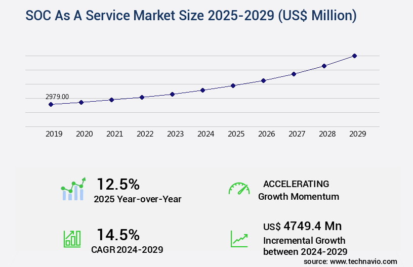 SOC As A Service Market Size