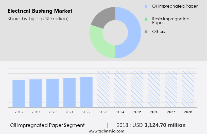 Electrical Bushing Market Size