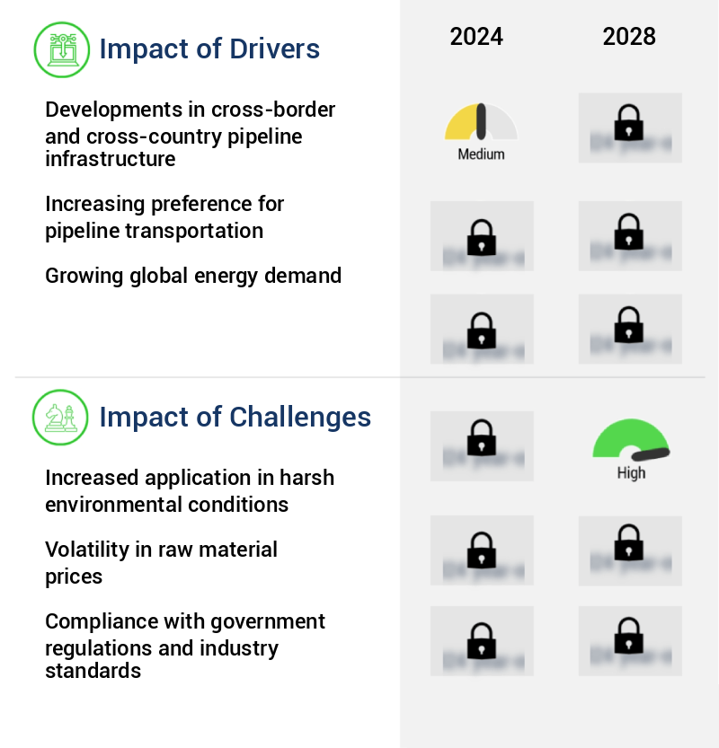 Transmission Sales Market Size