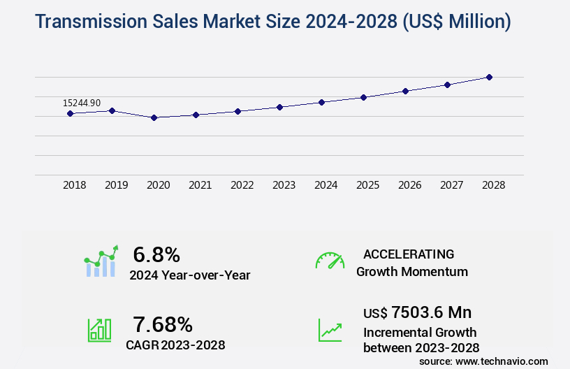 Transmission Sales Market Size