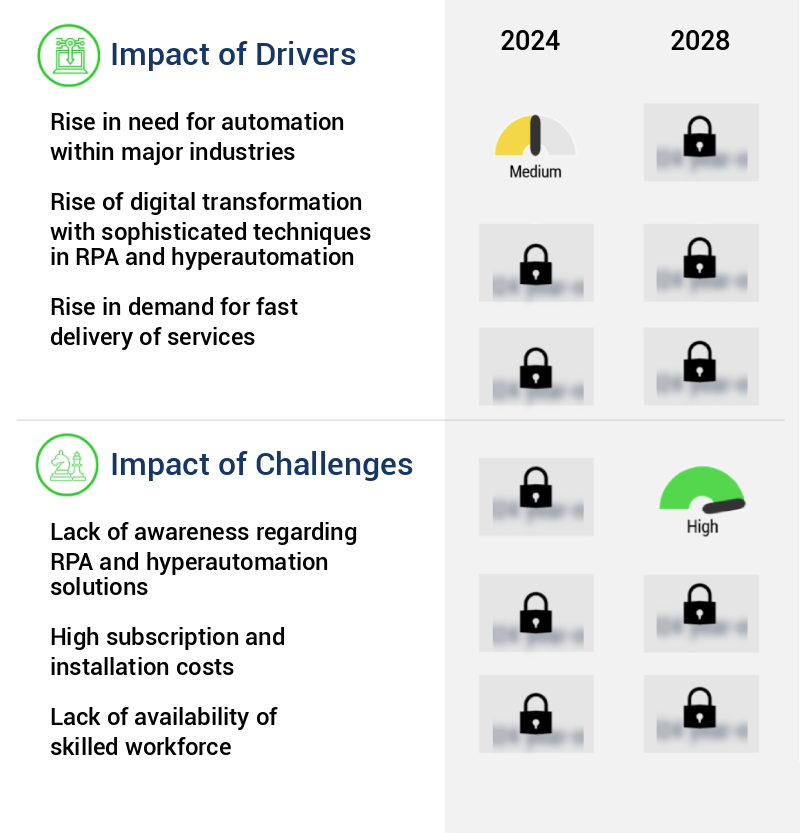 Rpa And Hyperautomation Market Size