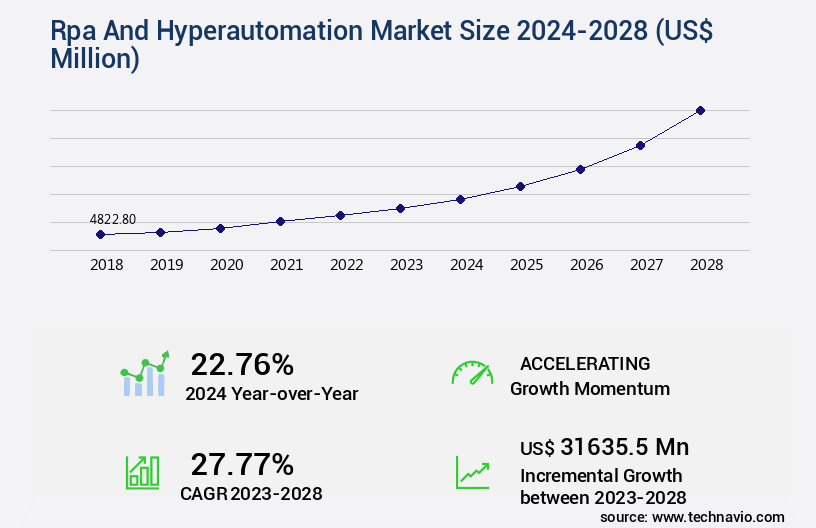 Rpa And Hyperautomation Market Size