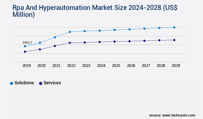Rpa And Hyperautomation Market Size