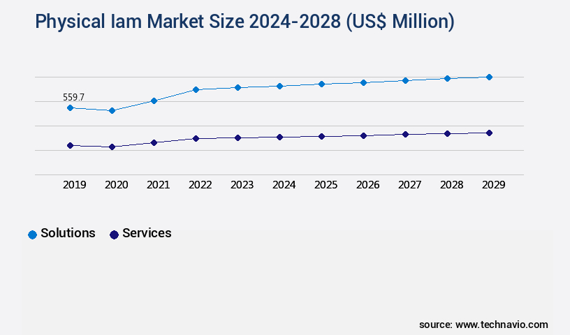 Physical Iam Market Size