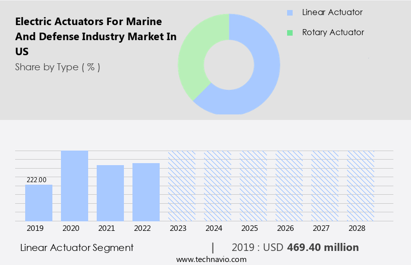 Electric Actuators For Marine And Defense Industry Market in US Size