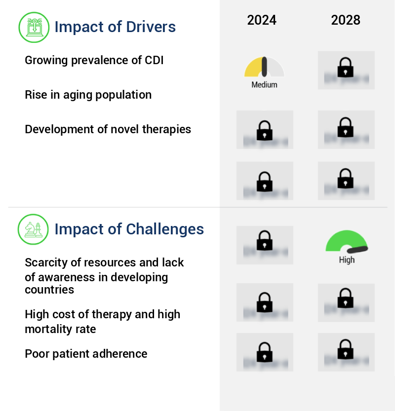 Clostridium Diagnostics Market Size