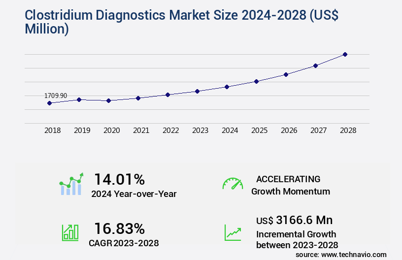 Clostridium Diagnostics Market Size