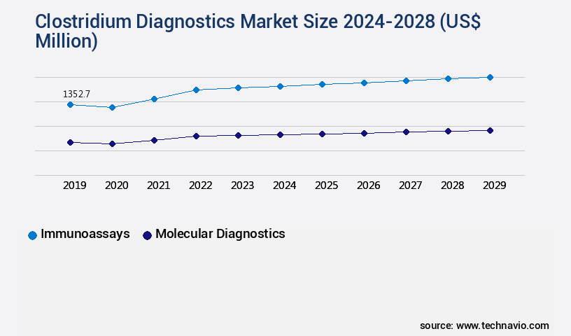 Clostridium Diagnostics Market Size