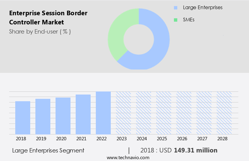Enterprise Session Border Controller Market Size