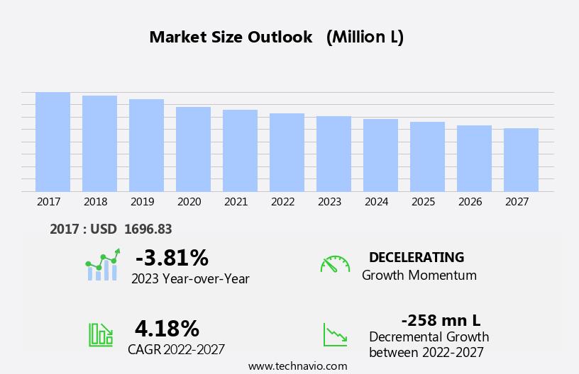 Gasoline Market in US Size