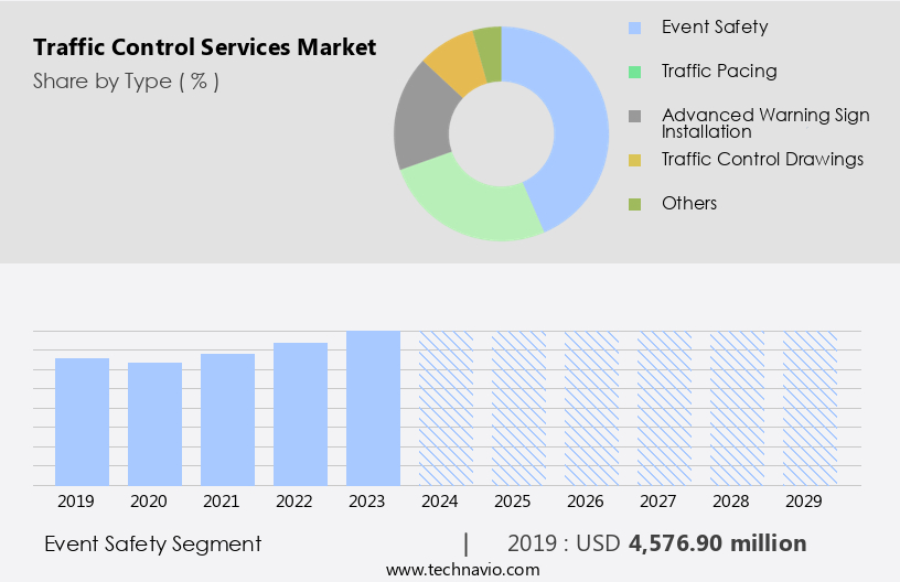 Traffic Control Services Market Size