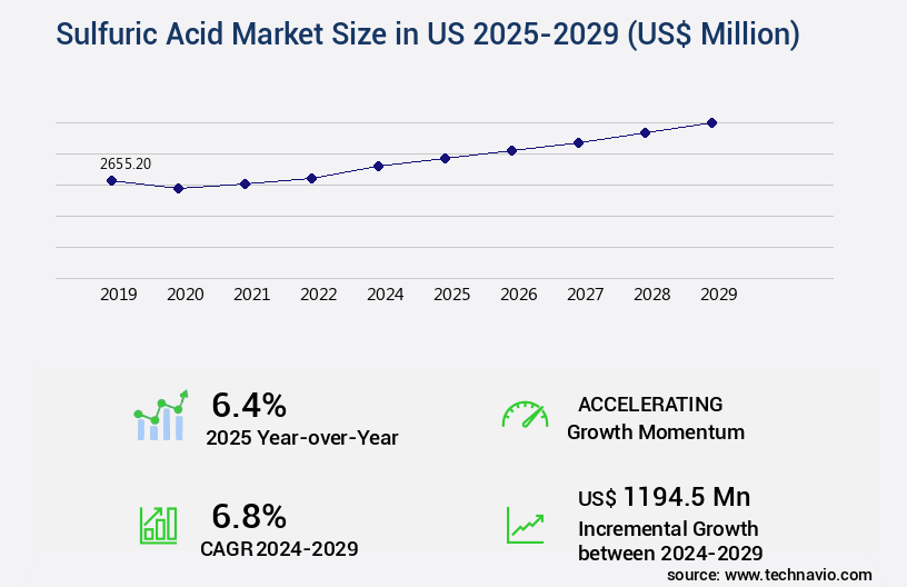 Sulfuric Acid Market in US Size
