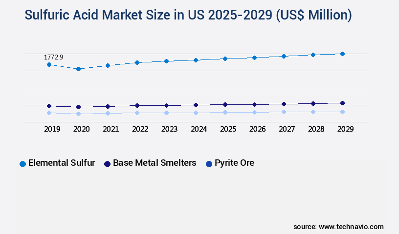 Sulfuric Acid Market in US Size