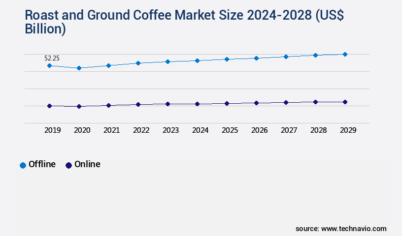 Roast and Ground Coffee Market Size