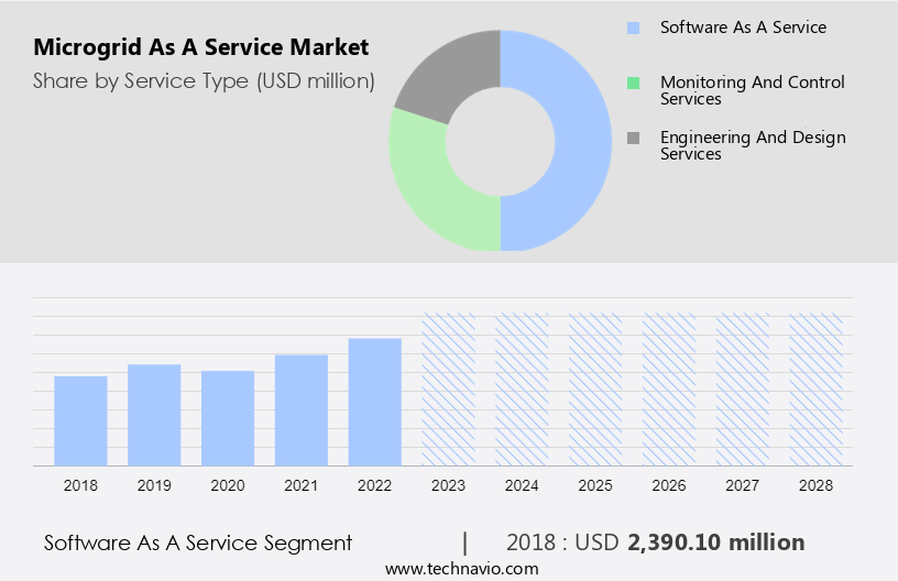 Microgrid As A Service Market Size