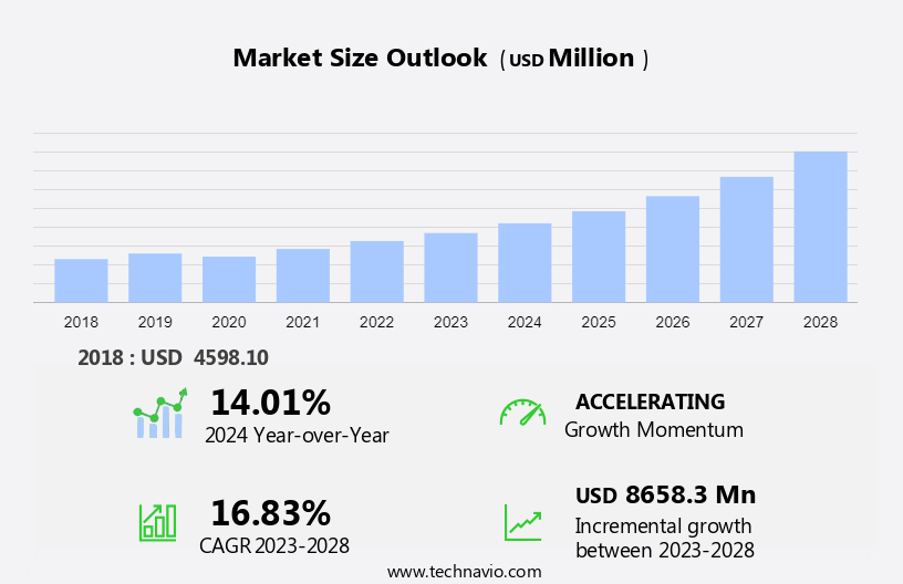 Microgrid As A Service Market Size