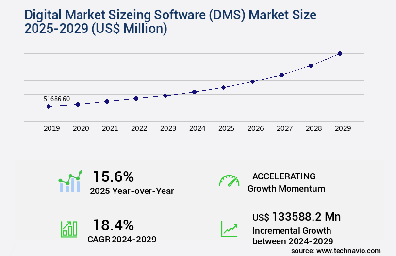 Digital Marketing Software (DMS) Market Size